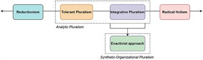 From analytic to synthetic-organizational pluralisms: A pluralistic enactive psychiatry
